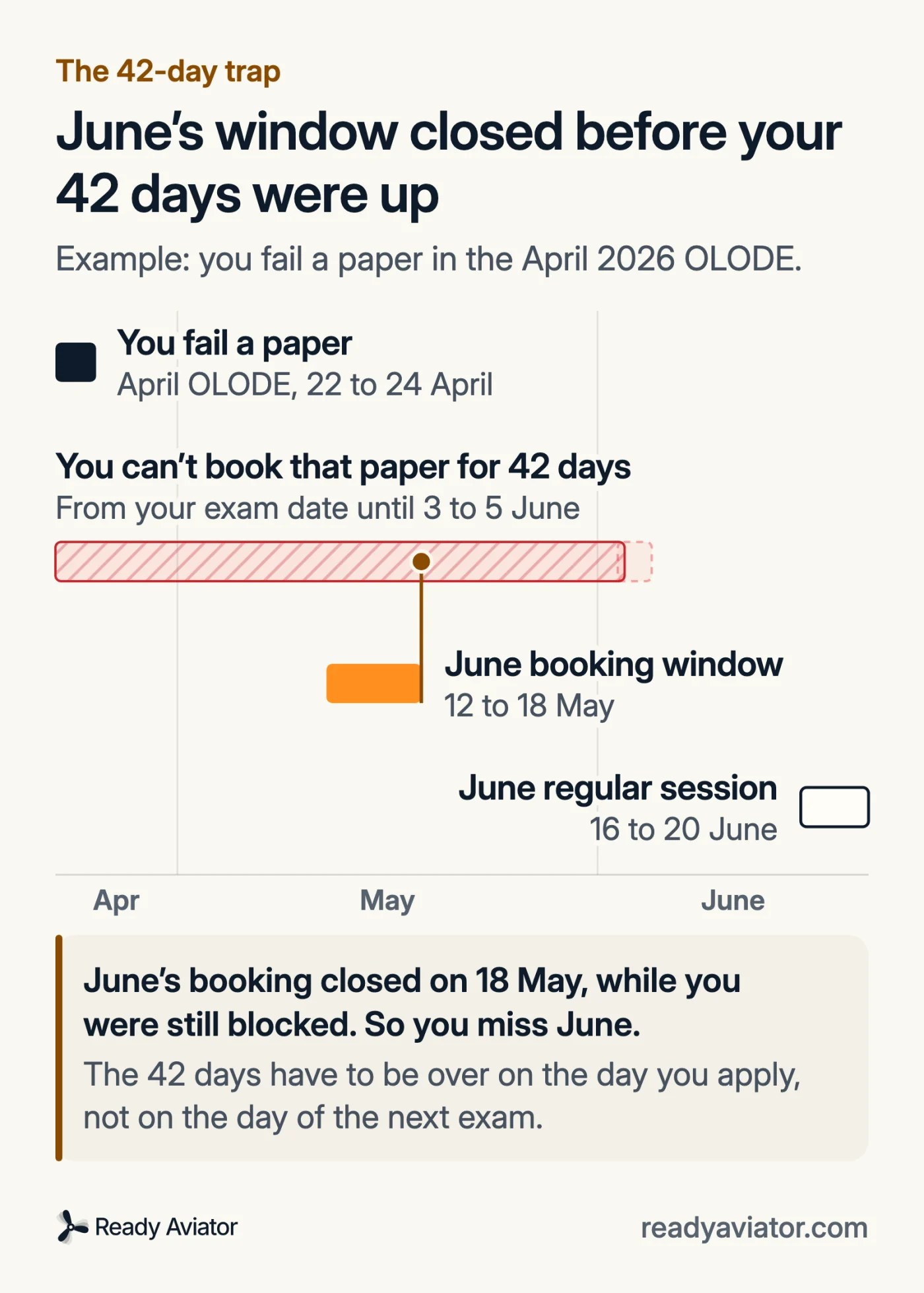 Timeline. You fail a paper in the April 2026 OLODE, 22 to 24 April. You can't book that paper again until 3 to 5 June. June's booking window ran from 12 to 18 May, inside those 42 days, so it closed while you were still blocked and you miss the June regular session, 16 to 20 June.