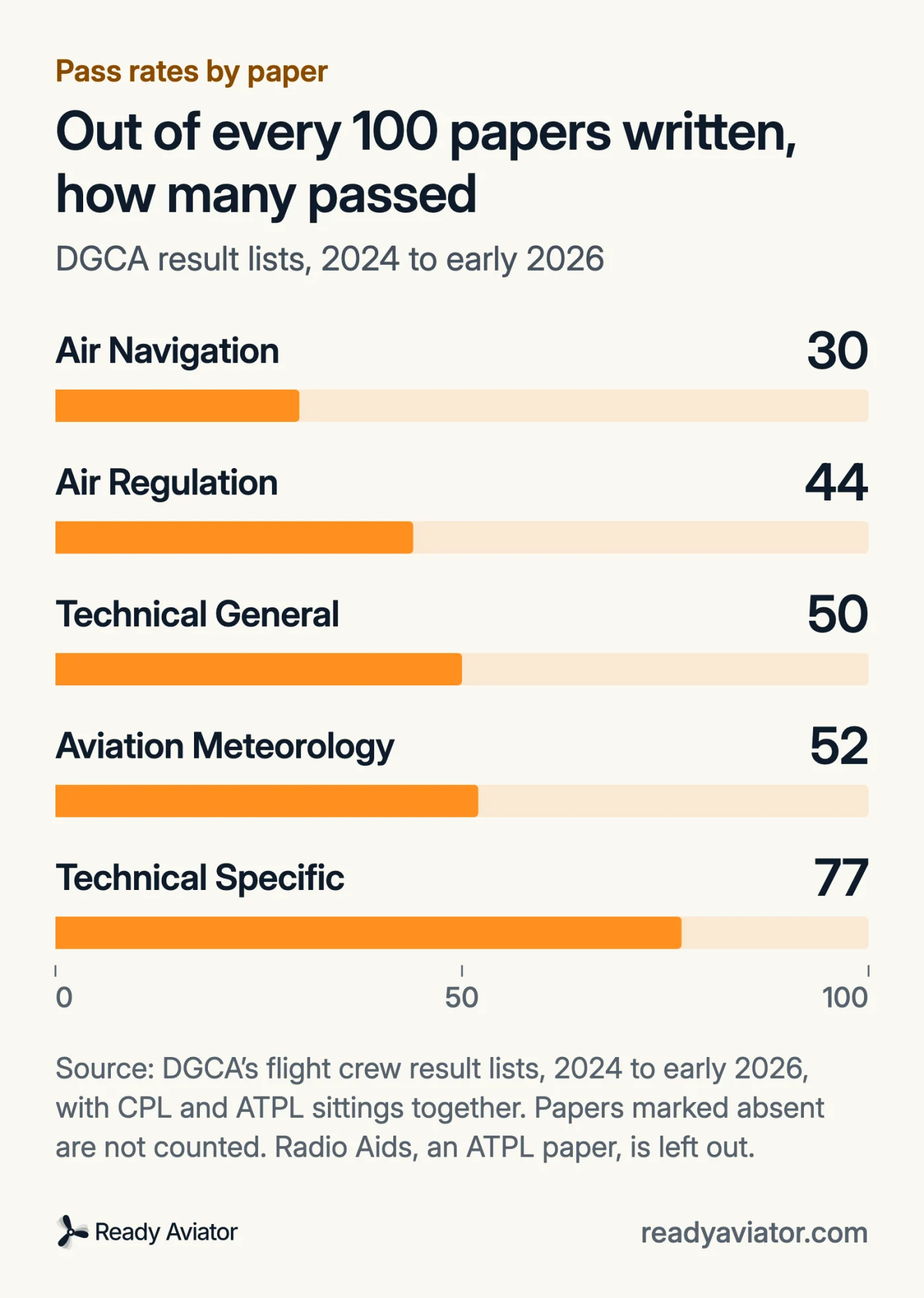 Bar chart. Out of every 100 papers written, how many passed: Air Navigation 30, Air Regulation 44, Technical General 50, Aviation Meteorology 52, Technical Specific 77.