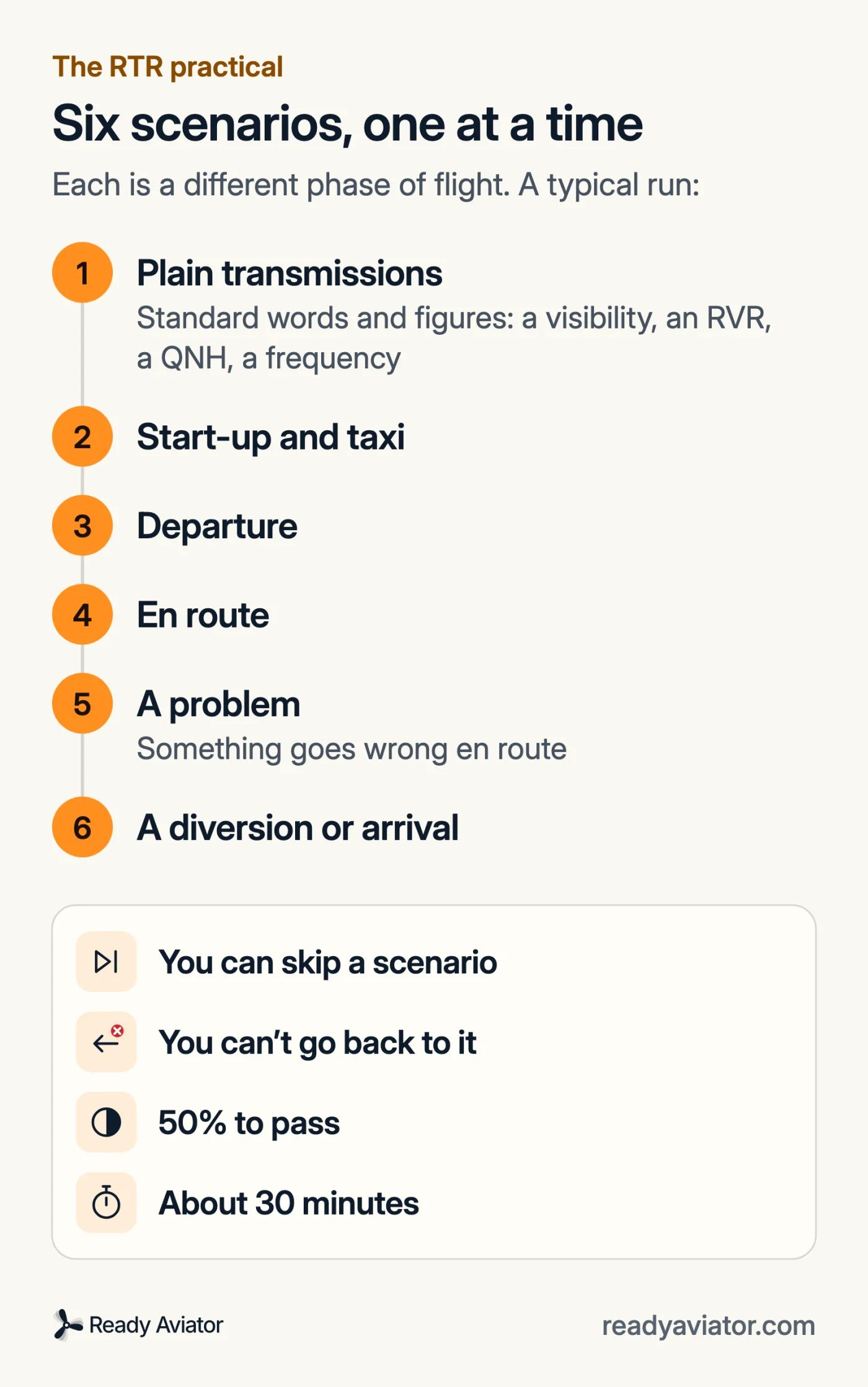 The six RTR scenarios in a typical order: plain transmissions, start-up and taxi, departure, en route, a problem, then a diversion or arrival. You can skip a scenario but you can't go back to it. 50% to pass. About 30 minutes.