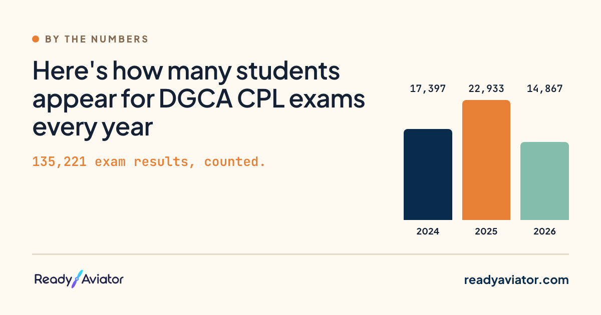 Here's how many students appear for DGCA CPL exams every year | Ready ...